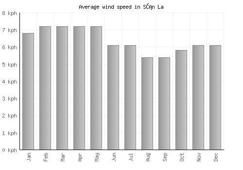 Sơn La average winspeed by month (km/h)