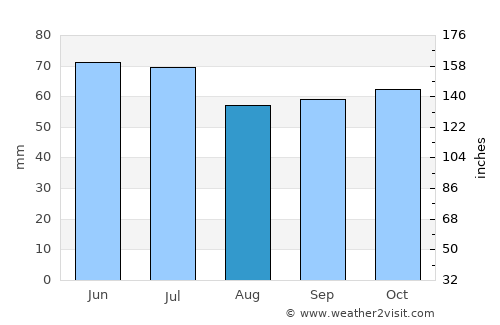 Son average rain in August