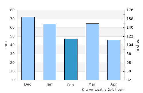 Son average rain in February