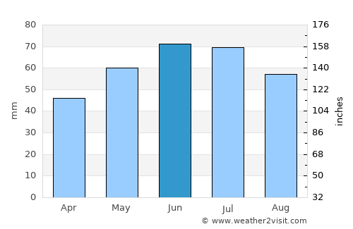 Son average rain in June