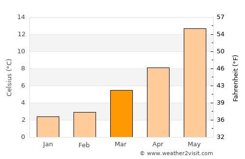 Son average temperature in March