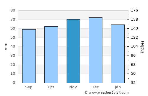 Son average rain in November