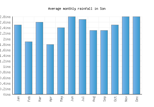 Son monthly rainfall chart (inches)