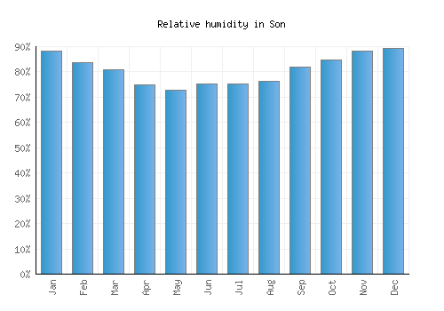 Son relative humidity averages