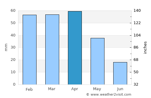 Son Servera average rain in April