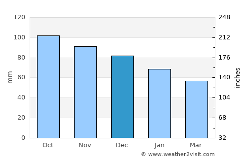 Son Servera average rain in December