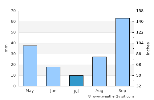 Son Servera average rain in July