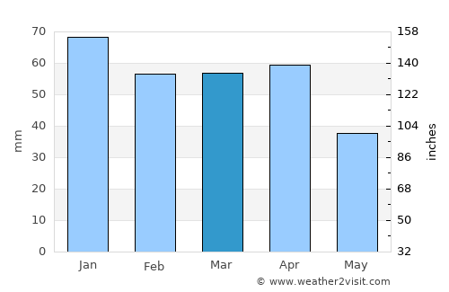 Son Servera average rain in March
