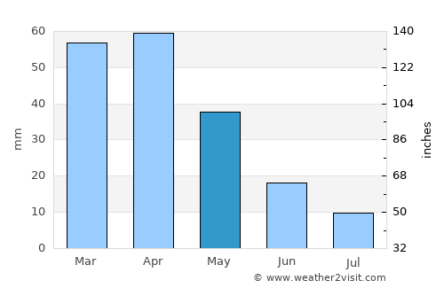 Son Servera average rain in May