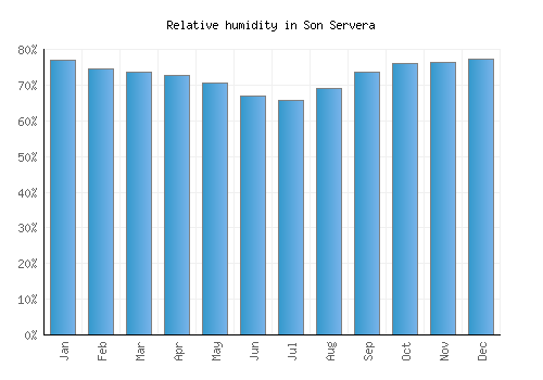Son Servera relative humidity averages