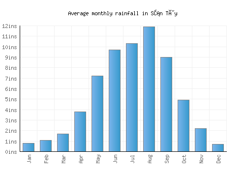 Sơn Tây monthly rainfall chart (inches)