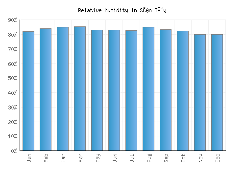 Sơn Tây relative humidity averages
