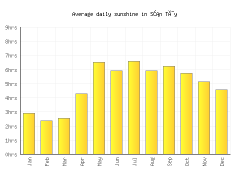 Sơn Tây average daily sunshine chart