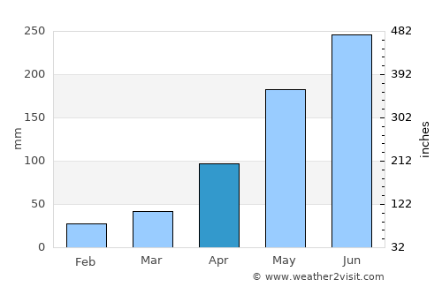 Sơn Tây average rain in April