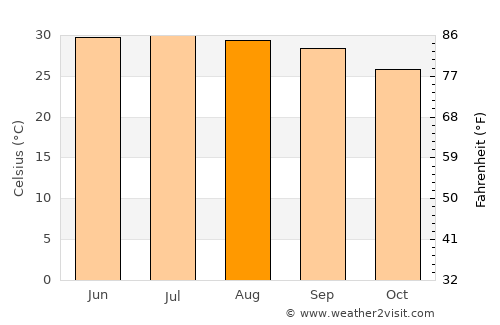 Sơn Tây average temperature in August