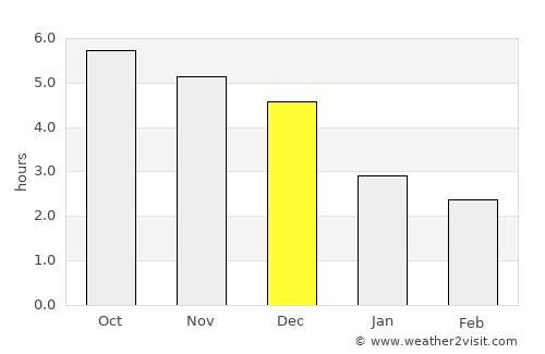 Sơn Tây average rain in December