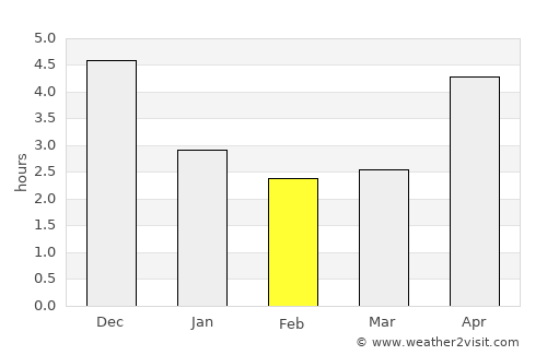 Sơn Tây average rain in February