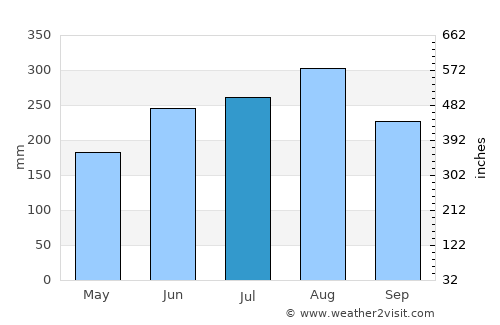 Sơn Tây average rain in July