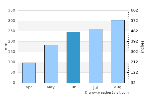 Sơn Tây average rain in June