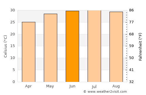 Sơn Tây average temperature in June
