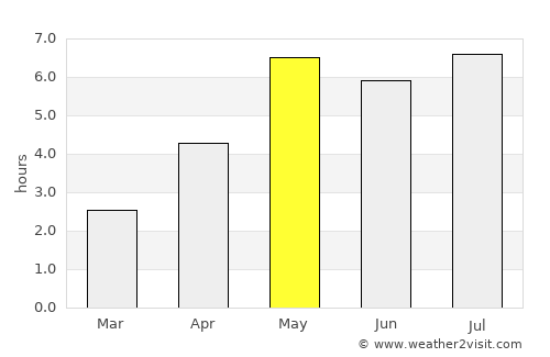 Sơn Tây average rain in May