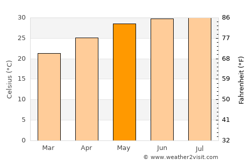 Sơn Tây average temperature in May
