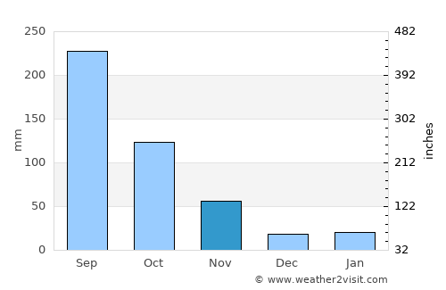 Sơn Tây average rain in November