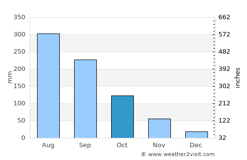 Sơn Tây average rain in October