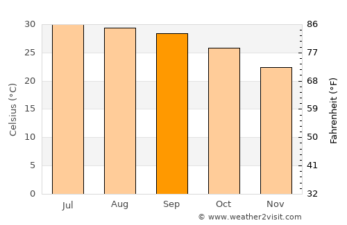 Sơn Tây average temperature in September