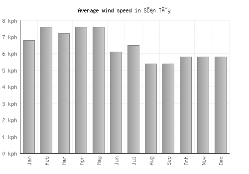Sơn Tây average winspeed by month (km/h)