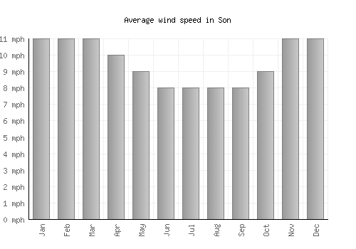 Son average winspeed by month (mph)