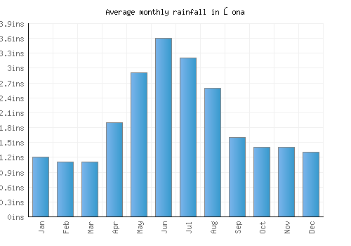 Şona monthly rainfall chart (inches)