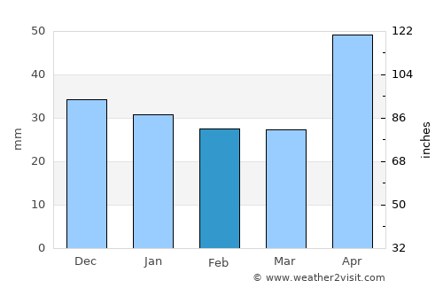 Şona average rain in February