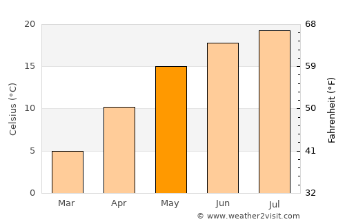 Şona average temperature in May