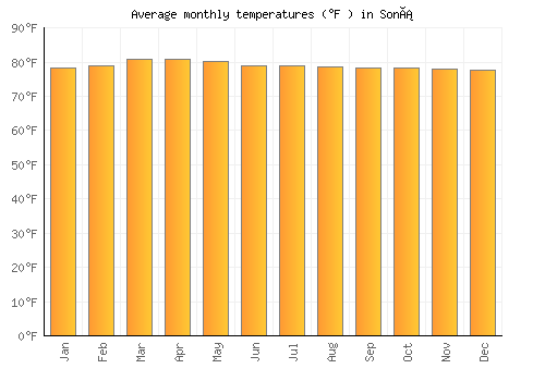 Soná average temperature chart (Fahrenheit)