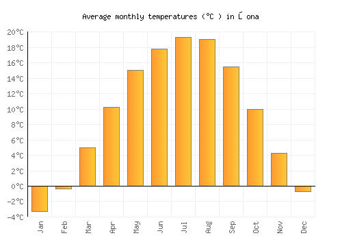 Şona average temperature chart (Celsius)
