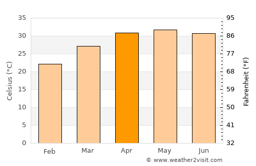 Sonāmukhi average temperature in April