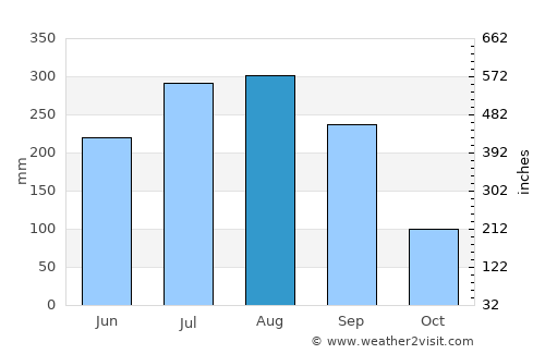 Sonāmukhi average rain in August