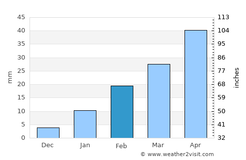 Sonāmukhi average rain in February