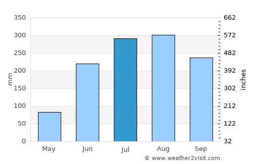 Sonāmukhi average rain in July