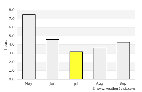 Sonāmukhi average rain in July