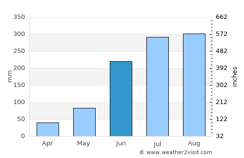 Sonāmukhi average rain in June