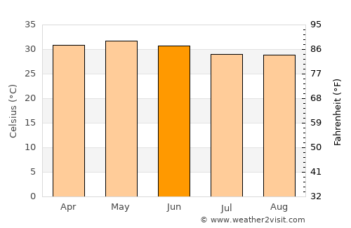 Sonāmukhi average temperature in June