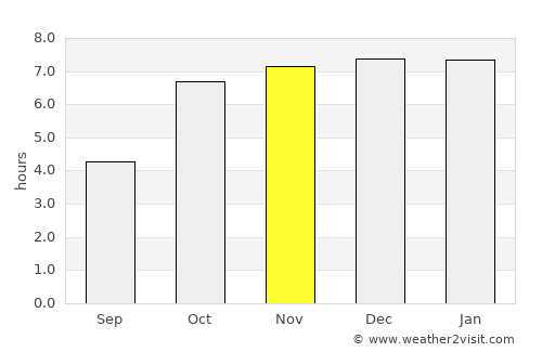 Sonāmukhi average rain in November