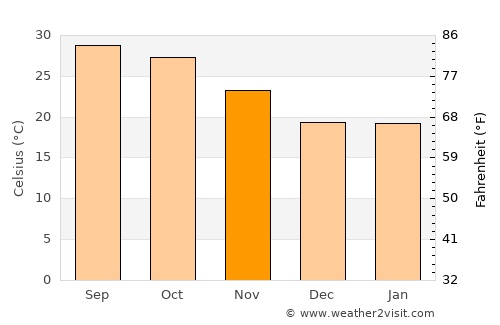 Sonāmukhi average temperature in November