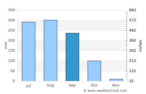 Sonāmukhi average rain in September