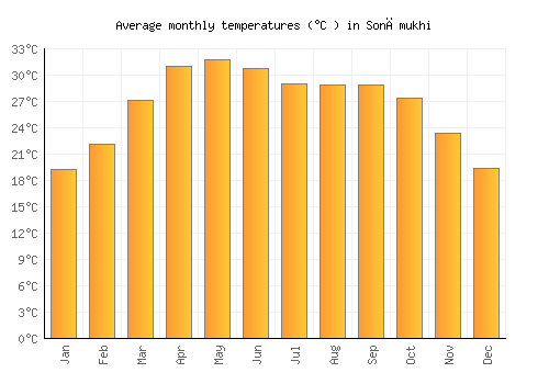 Sonāmukhi average temperature chart (Celsius)