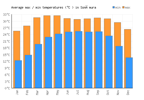 Sonāmura average minimum / maximum temperatures (Celsius)
