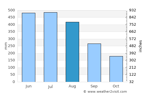Sonāmura average rain in August