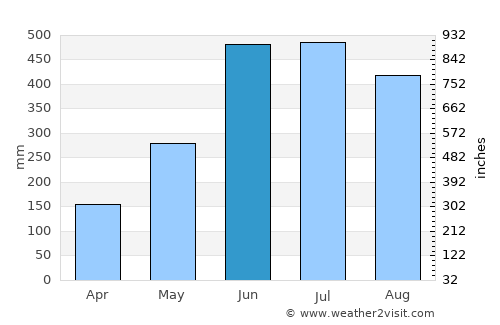 Sonāmura average rain in June